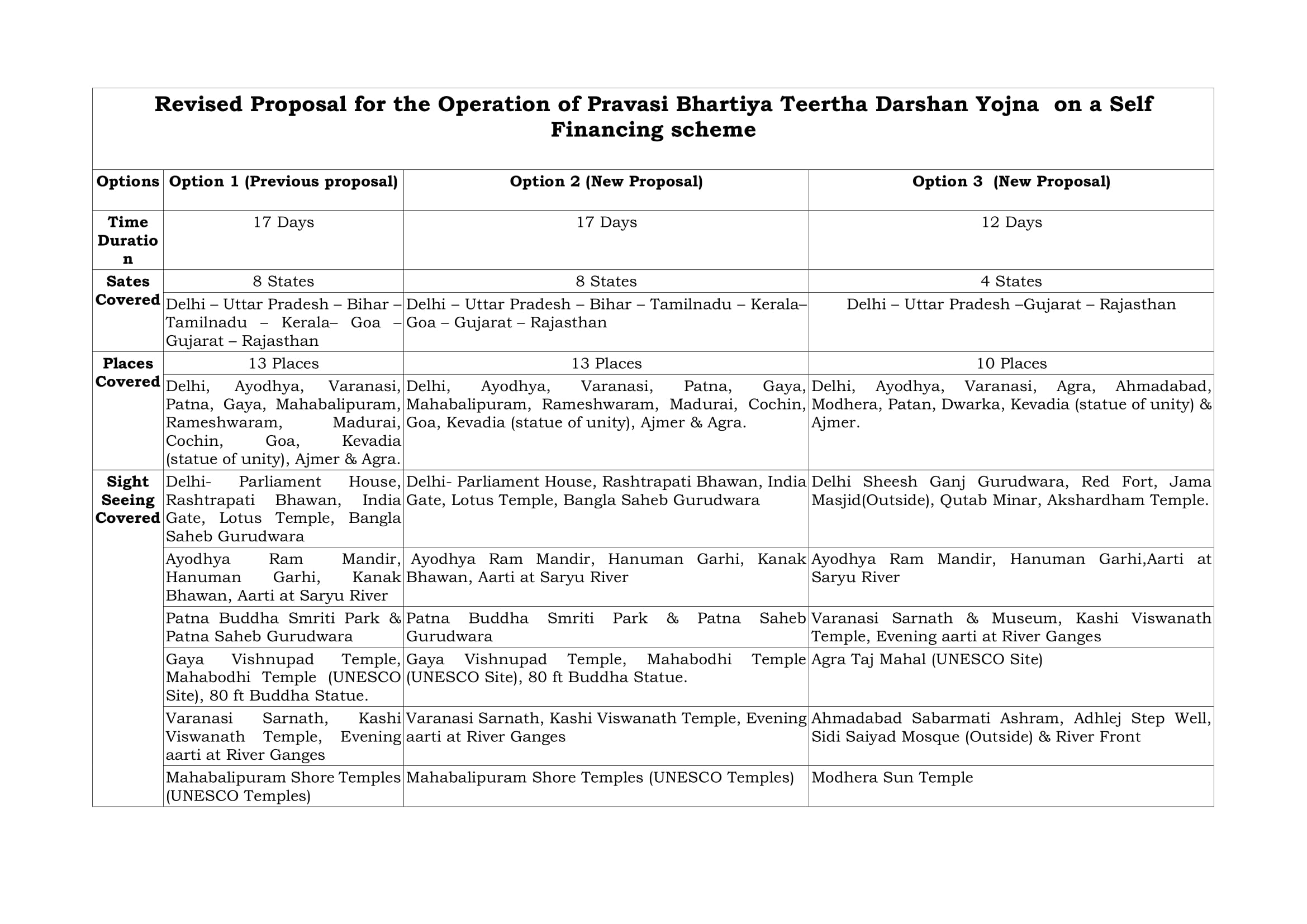 Revised packages for 2nd Pravasi Bharitya Express